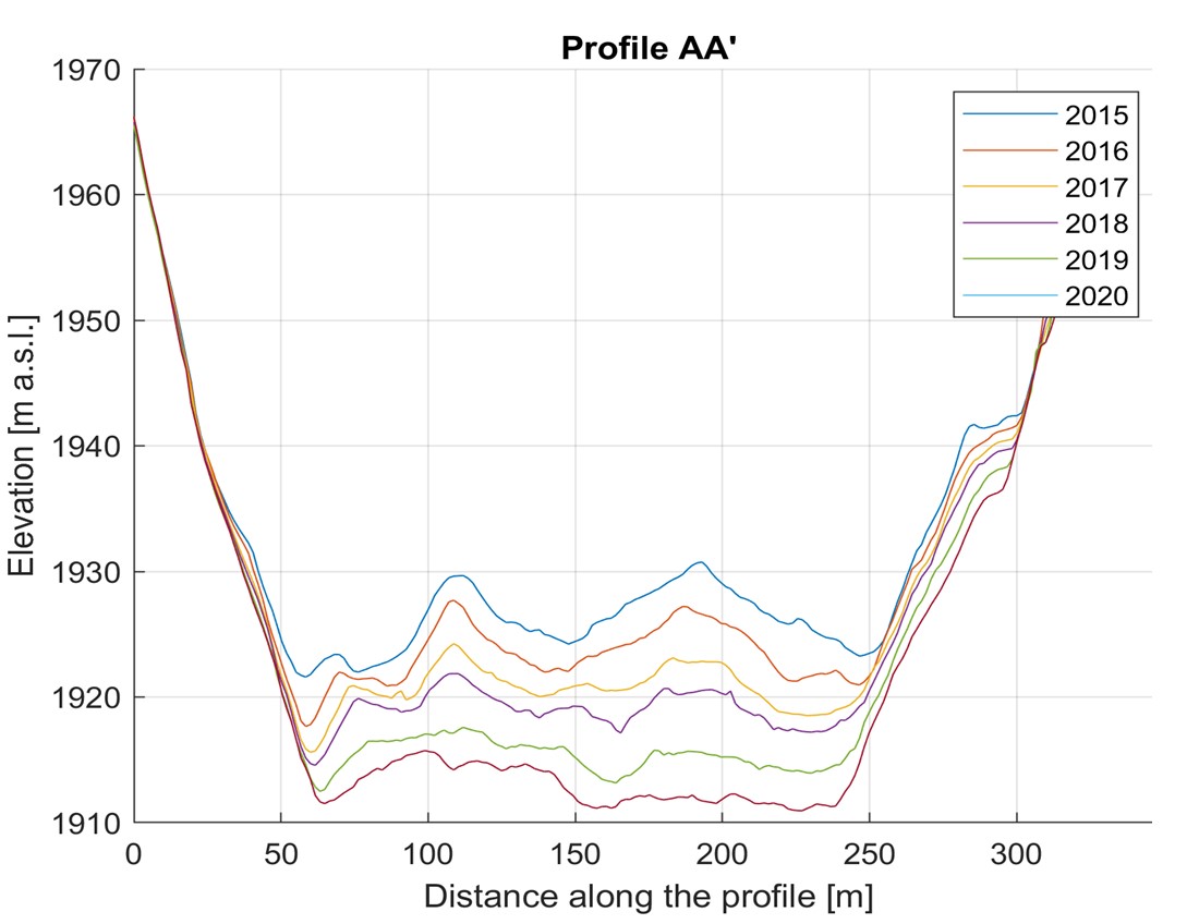 Glacier annual volume variation - AA' cross section